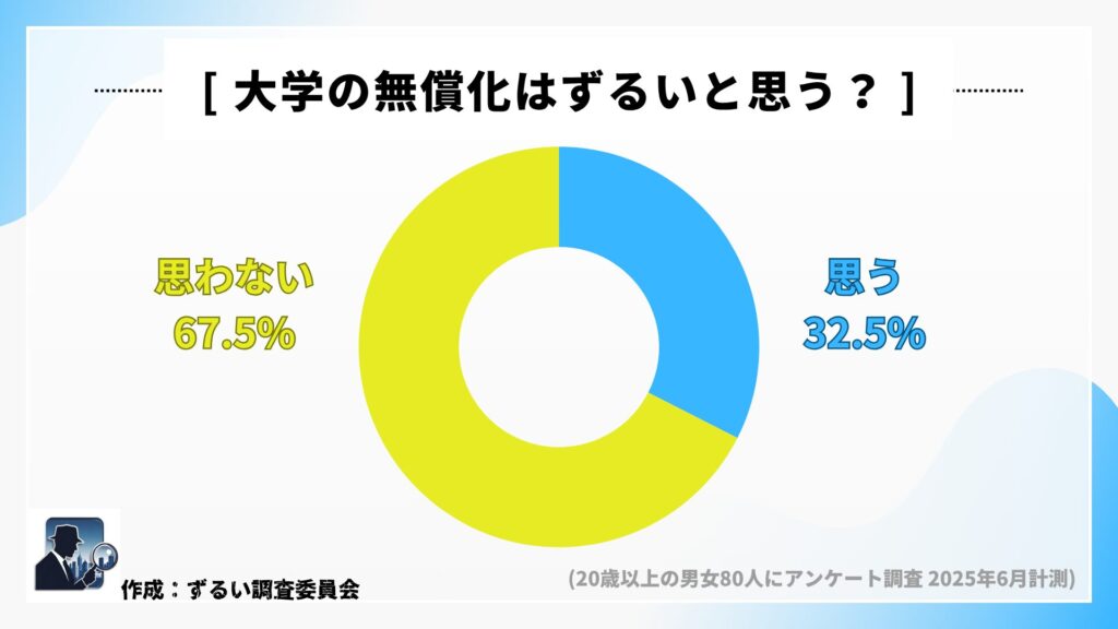 大学無償化はずるいのかアンケート結果