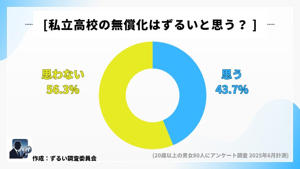 私立高校の無償化はずるいのか？